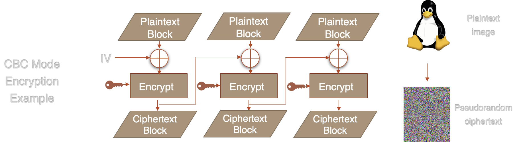 CBC mode encryption: each block XORed with previous ciphertext, IV initializes the chain