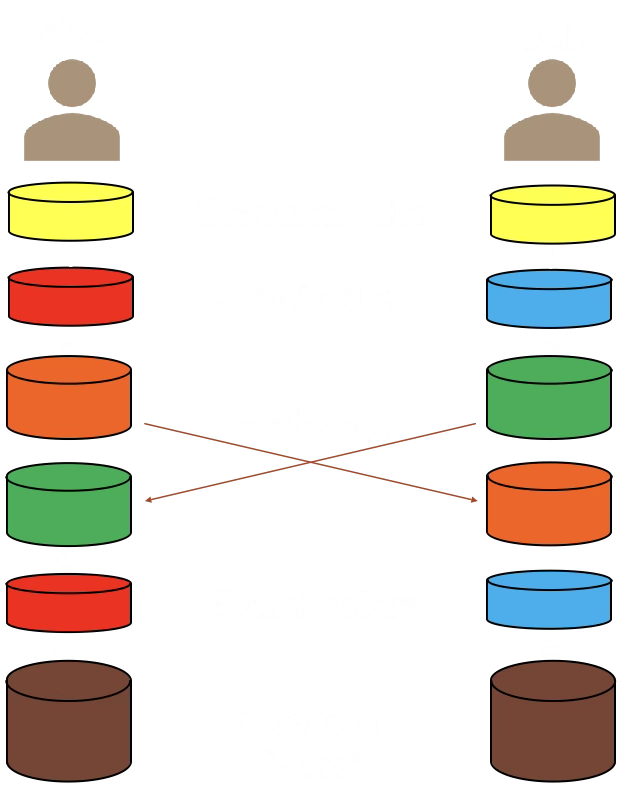 Diffie-Hellman key exchange illustrated with color mixing: Alice and Bob each mix a private color with a shared public color, exchange mixtures, then mix again to arrive at the same shared secret color