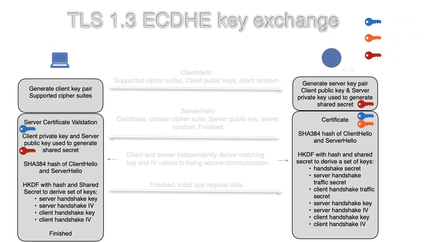 TLS 1.3 ECDHE key exchange: 1 round trip with key share in ClientHello, HKDF key derivation