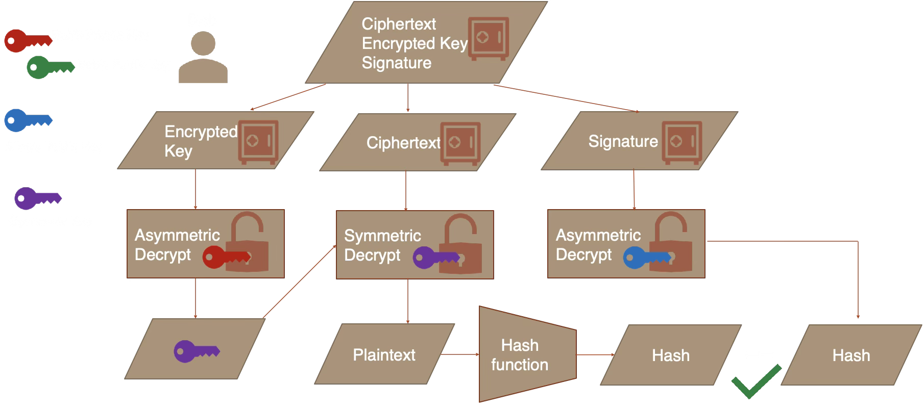 Combining primitives for decryption: Bob asymmetric-decrypts the symmetric key, symmetric-decrypts the ciphertext, and verifies the signature against the plaintext hash