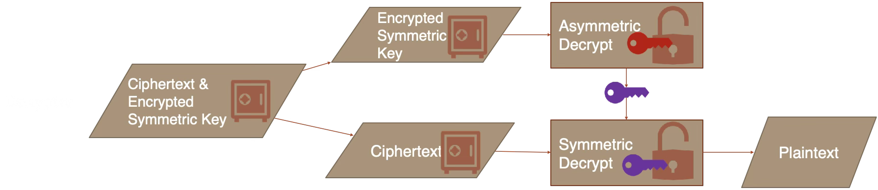 Hybrid decryption: asymmetric-decrypt to recover symmetric key, then symmetric-decrypt to recover plaintext