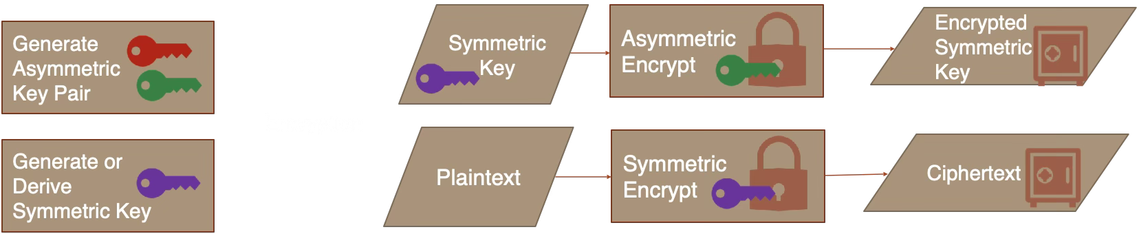 Hybrid encryption: generate asymmetric key pair and symmetric key, asymmetric-encrypt the symmetric key, symmetric-encrypt the plaintext