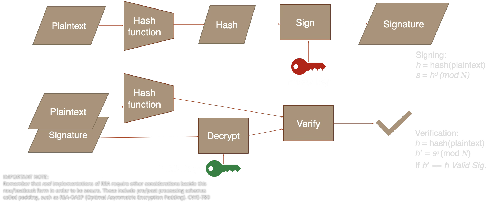 RSA signing: hash plaintext, sign hash with private key to produce signature. Verification: hash plaintext, decrypt signature with public key, compare hashes.