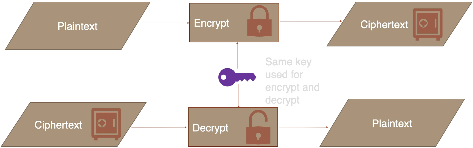 Symmetric encryption: same key encrypts and decrypts